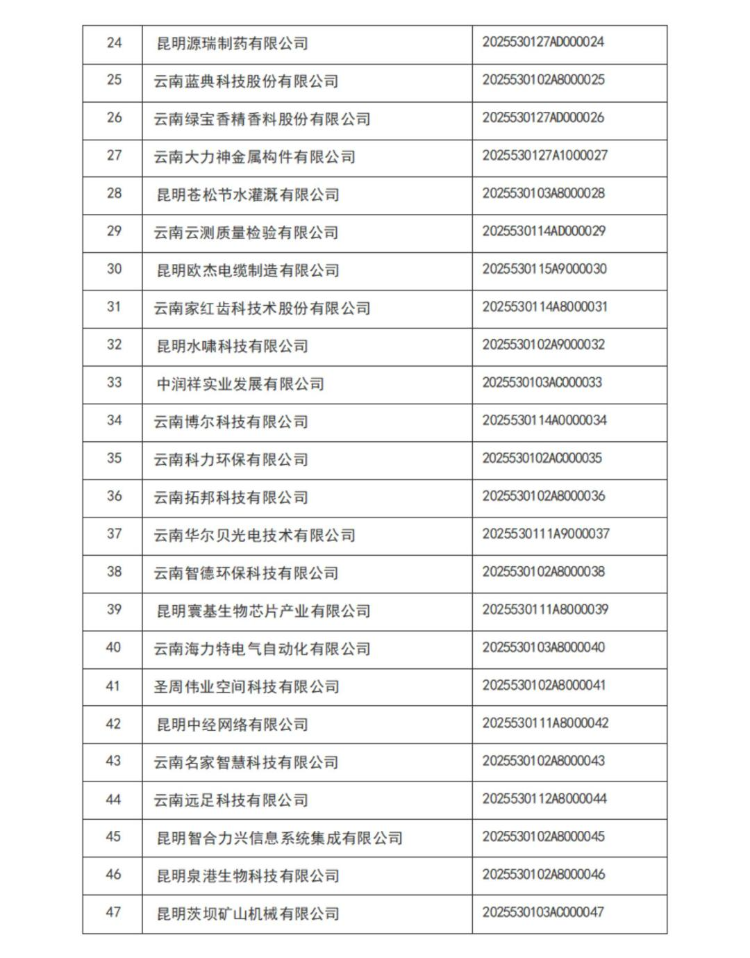 云南省2025年第1批入库科技型中小企业名单_02.jpg