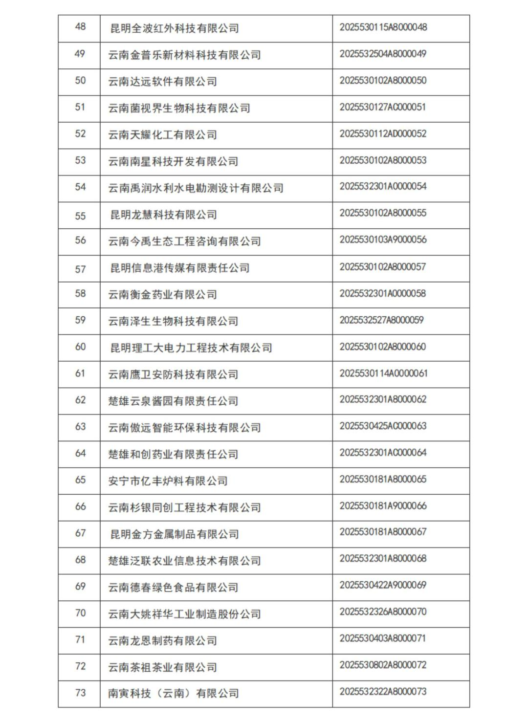 云南省2025年第1批入库科技型中小企业名单_03.jpg