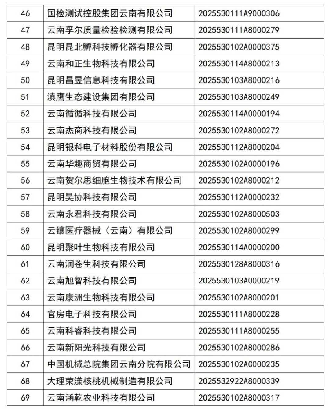 云南省科技厅关于2025年第2批入库科技型中小企业名单的公告_04.jpg