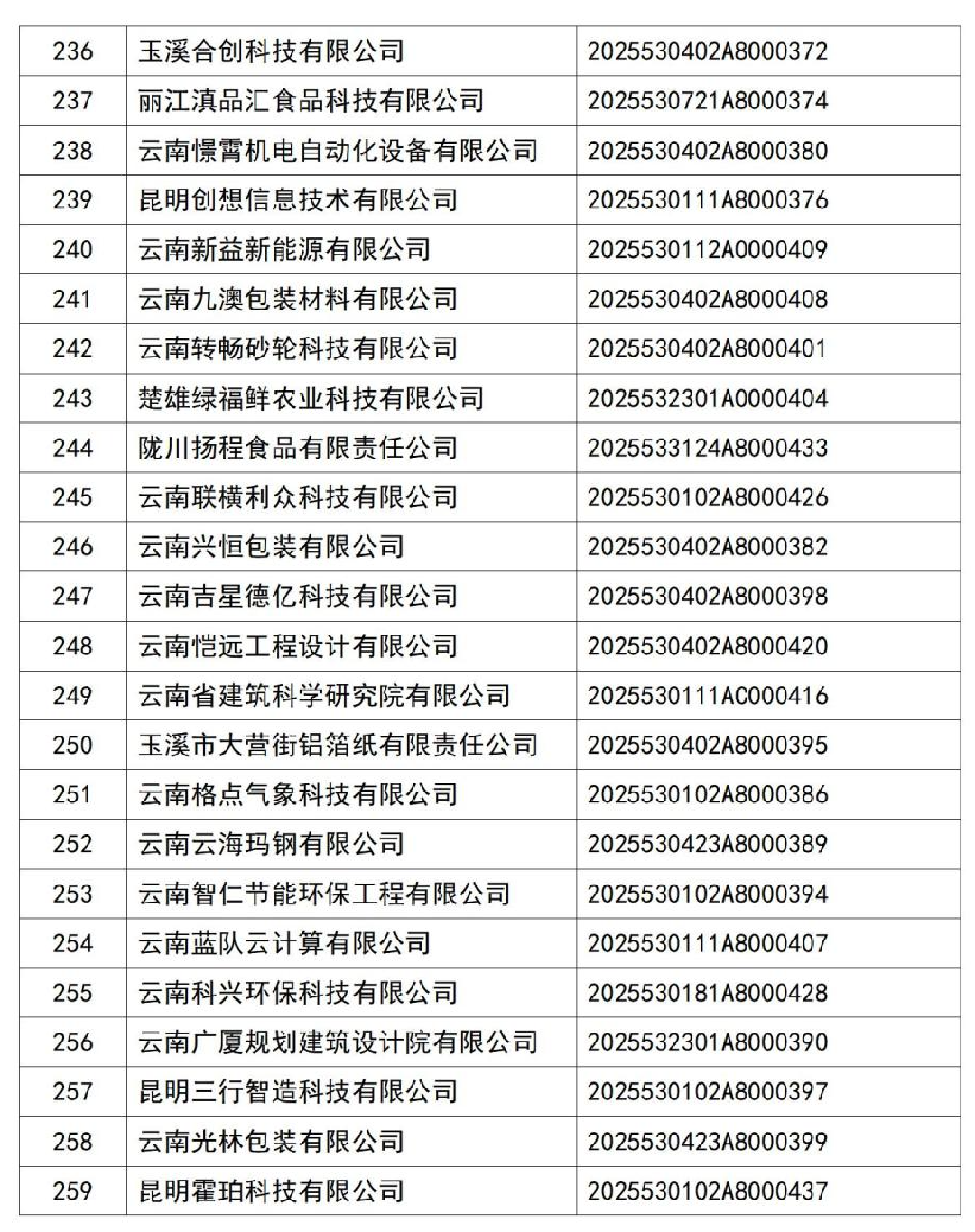 云南省科技厅关于2025年第2批入库科技型中小企业名单的公告_12.jpg